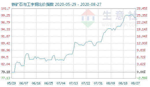 8月27日铁矿石与工字钢比价指数图