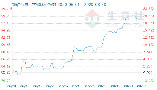 8月30日铁矿石与工字钢比价指数图