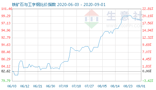 9月1日铁矿石与工字钢比价指数图