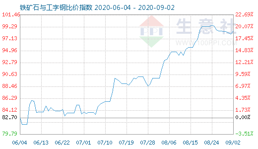 9月2日铁矿石与工字钢比价指数图