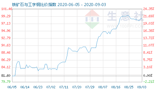 9月3日铁矿石与工字钢比价指数图