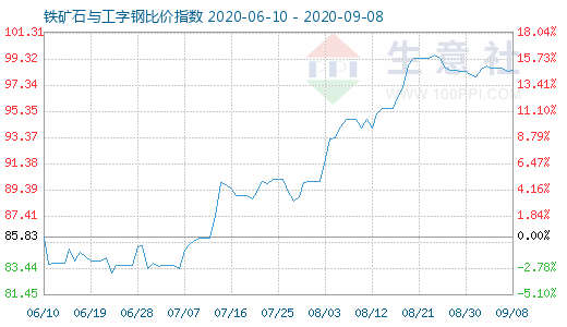 9月8日铁矿石与工字钢比价指数图