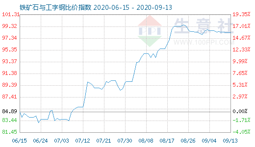 9月13日铁矿石与工字钢比价指数图