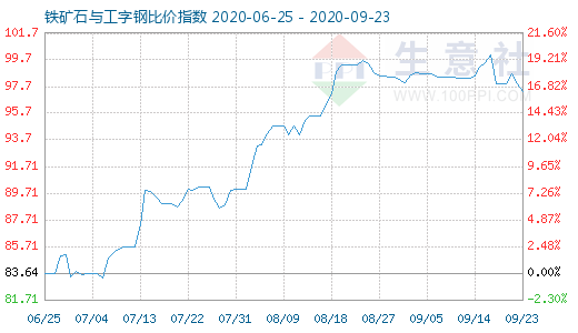9月23日铁矿石与工字钢比价指数图