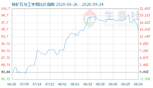 9月24日铁矿石与工字钢比价指数图