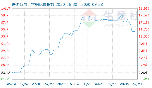 9月28日铁矿石与工字钢比价指数图