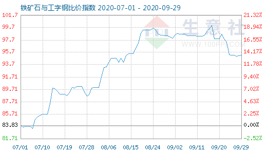 9月29日铁矿石与工字钢比价指数图