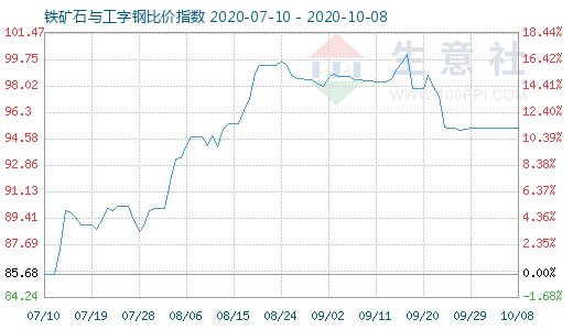 10月8日铁矿石与工字钢比价指数图