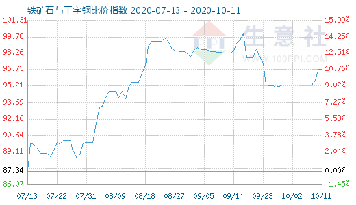 10月11日铁矿石与工字钢比价指数图