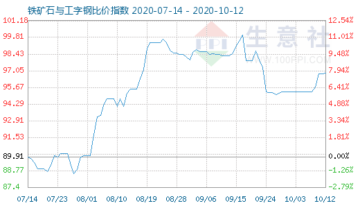 10月12日铁矿石与工字钢比价指数图