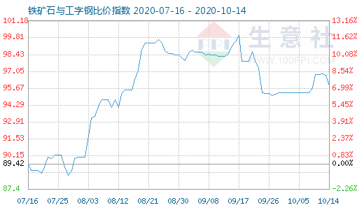 10月14日铁矿石与工字钢比价指数图