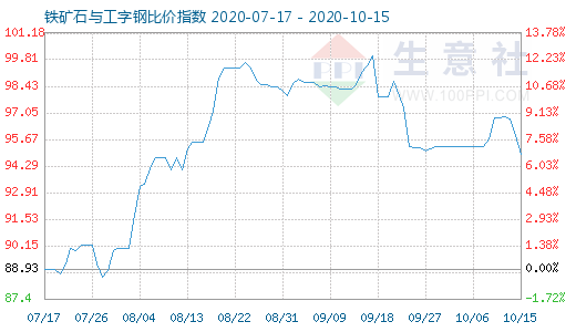 10月15日铁矿石与工字钢比价指数图