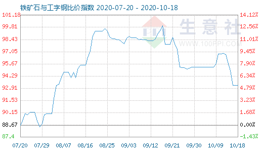 10月18日铁矿石与工字钢比价指数图