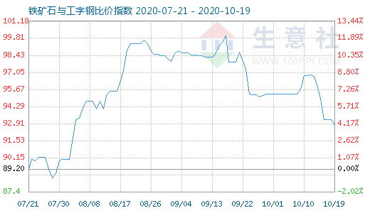 10月19日铁矿石与工字钢比价指数图