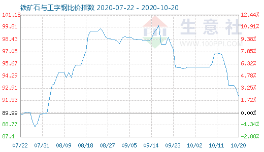 10月20日铁矿石与工字钢比价指数图