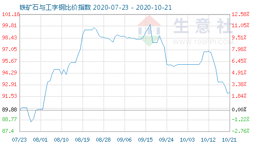 10月21日铁矿石与工字钢比价指数图