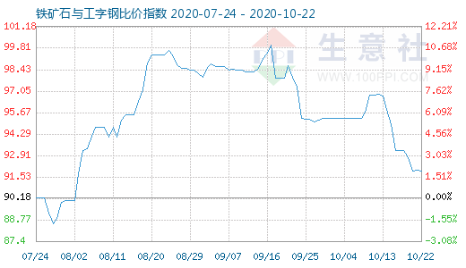 10月22日铁矿石与工字钢比价指数图