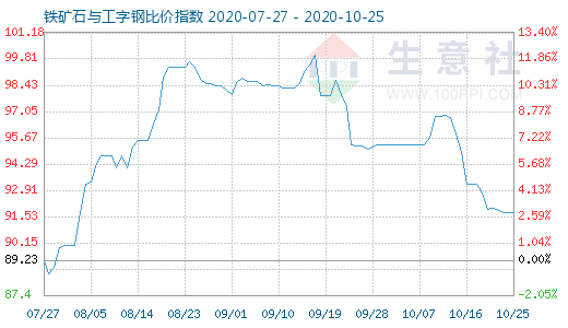 10月25日铁矿石与工字钢比价指数图