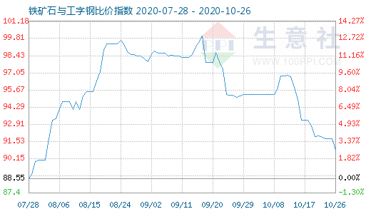 10月26日铁矿石与工字钢比价指数图
