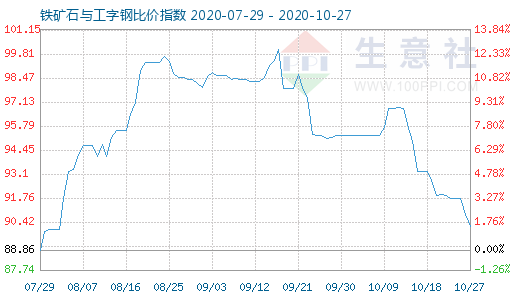 10月27日铁矿石与工字钢比价指数图