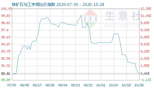 10月28日铁矿石与工字钢比价指数图