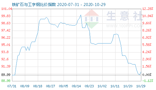 10月29日铁矿石与工字钢比价指数图