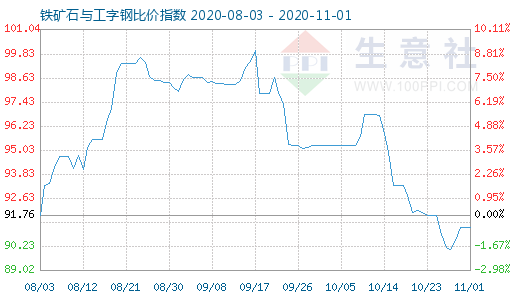 11月1日铁矿石与工字钢比价指数图