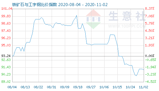 11月2日铁矿石与工字钢比价指数图