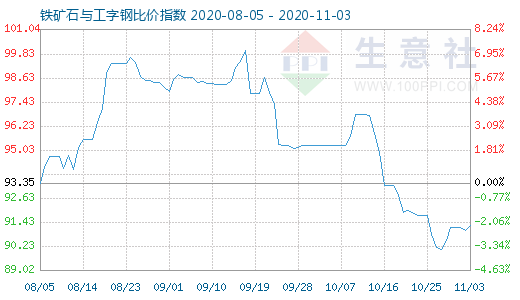 11月3日铁矿石与工字钢比价指数图