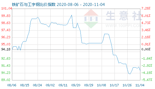 11月4日铁矿石与工字钢比价指数图