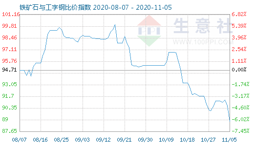 11月5日铁矿石与工字钢比价指数图