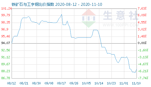 11月10日铁矿石与工字钢比价指数图