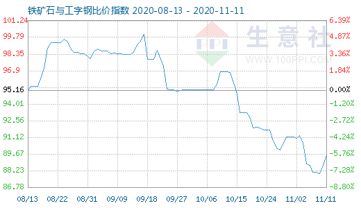 11月11日铁矿石与工字钢比价指数图