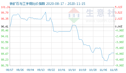 11月15日铁矿石与工字钢比价指数图