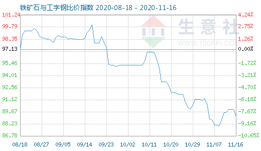 11月16日铁矿石与工字钢比价指数图