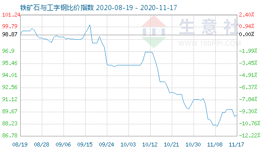 11月17日铁矿石与工字钢比价指数图