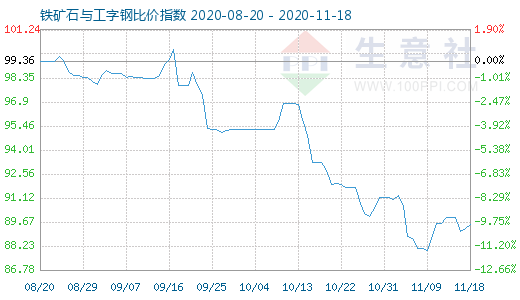 11月18日铁矿石与工字钢比价指数图