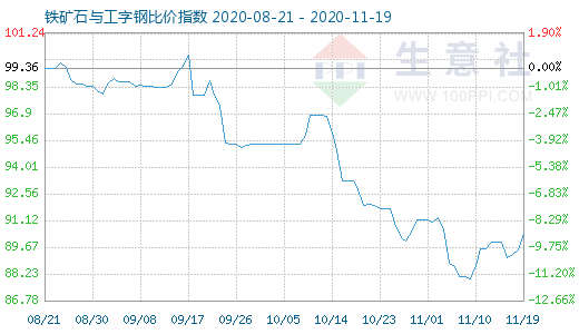 11月19日铁矿石与工字钢比价指数图