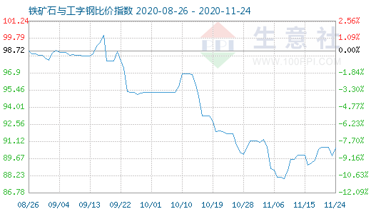 11月24日铁矿石与工字钢比价指数图