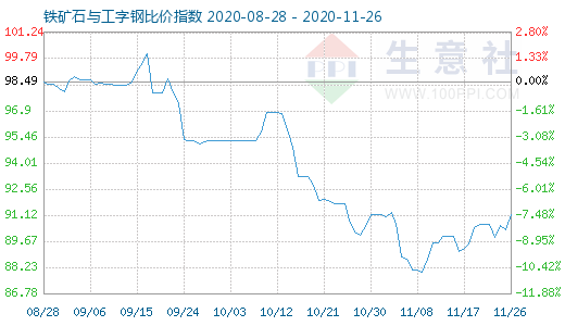 11月26日铁矿石与工字钢比价指数图