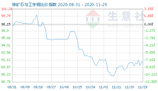 11月29日铁矿石与工字钢比价指数图