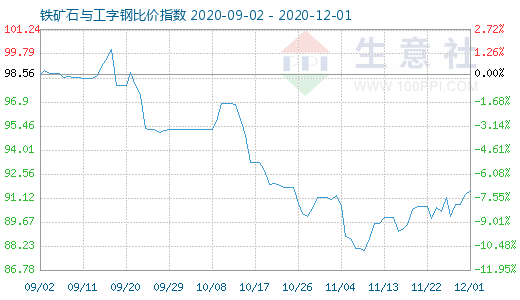 12月1日铁矿石与工字钢比价指数图