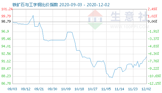 12月2日铁矿石与工字钢比价指数图