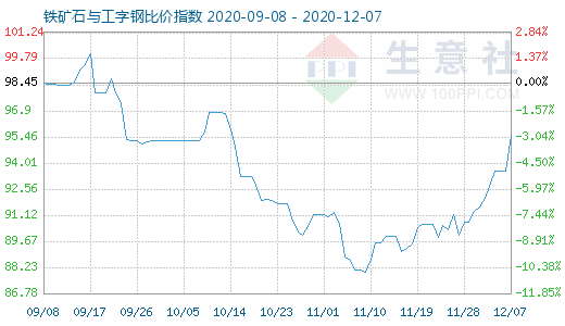 12月7日铁矿石与工字钢比价指数图