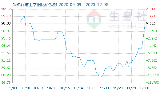 12月8日铁矿石与工字钢比价指数图