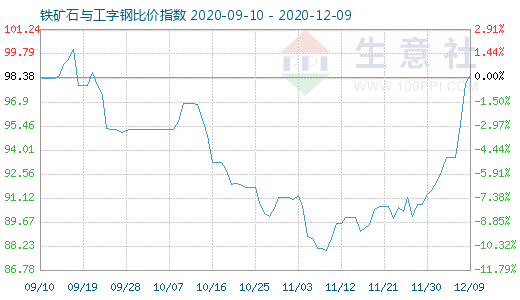 12月9日铁矿石与工字钢比价指数图