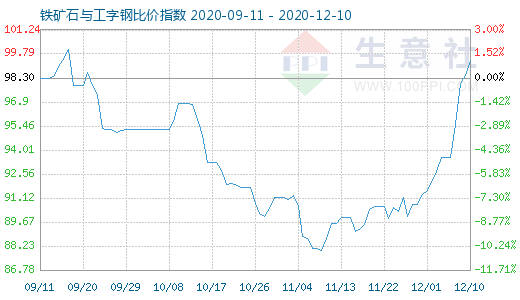 12月10日铁矿石与工字钢比价指数图