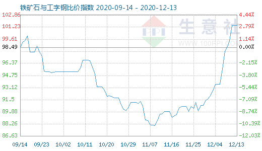 12月13日铁矿石与工字钢比价指数图