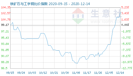 12月14日铁矿石与工字钢比价指数图