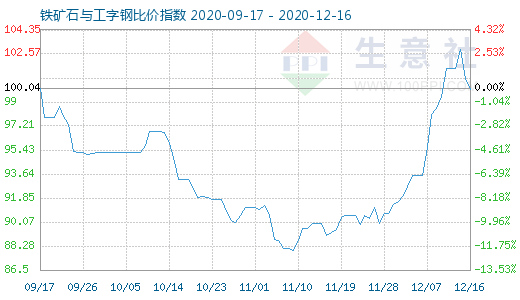 12月16日铁矿石与工字钢比价指数图